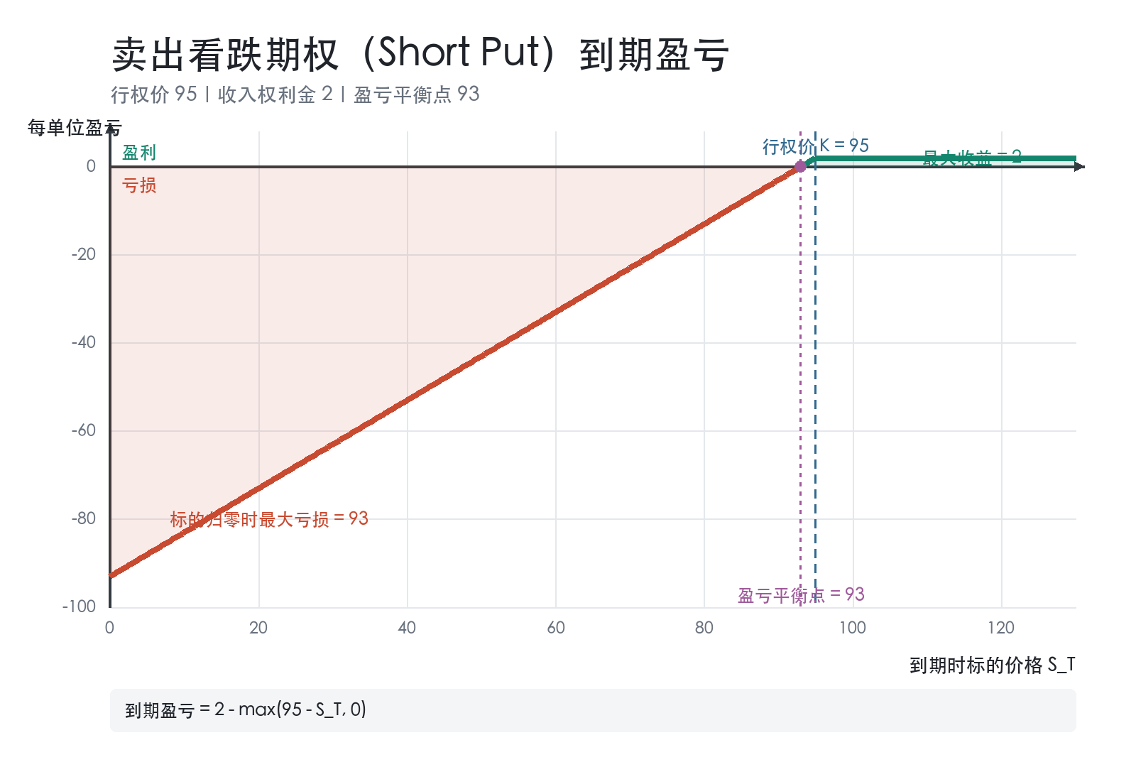 卖出看跌期权到期盈亏图：行权价95元，收入权利金2元，盈亏平衡点93元