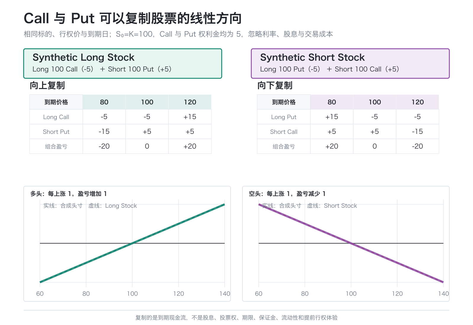 Synthetic Long Stock 与 Synthetic Short Stock 的构造和到期盈亏:相同行权价及到期日的Long Call加Short Put复制多头股票,Long Put加Short Call复制空头股票