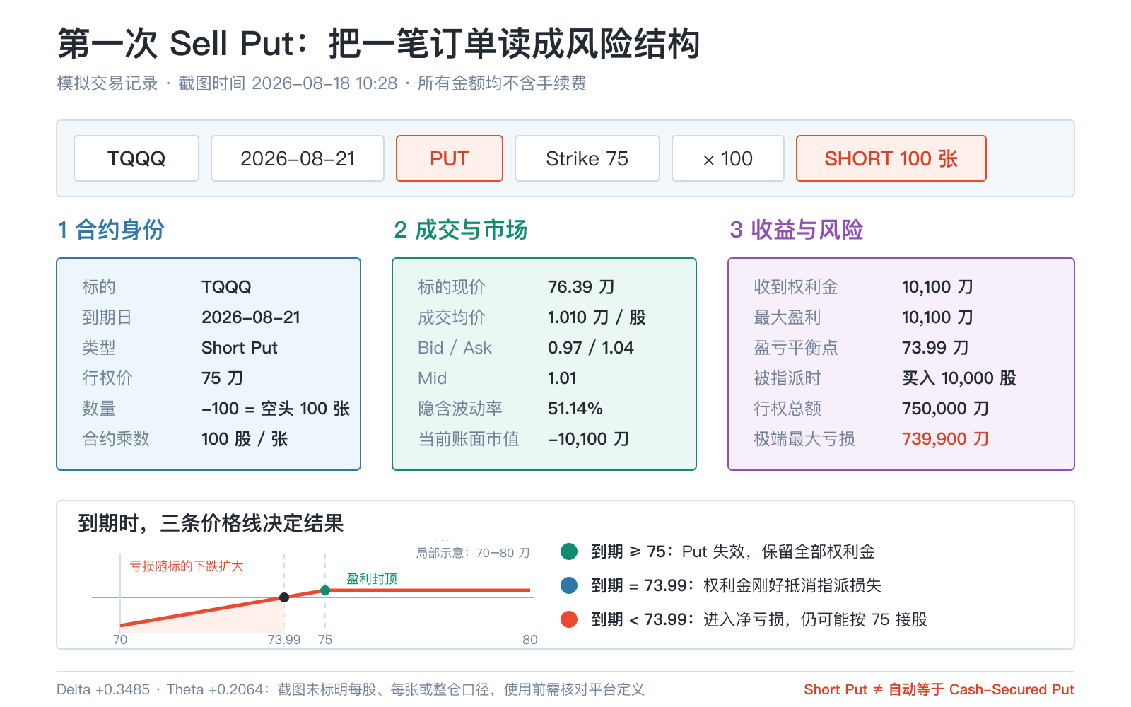 第一笔Sell Put模拟交易拆解：卖出100张TQQQ 2026年8月21日到期、行权价75刀的Put，并换算权利金、指派股数、行权总额、盈亏平衡点和最大亏损