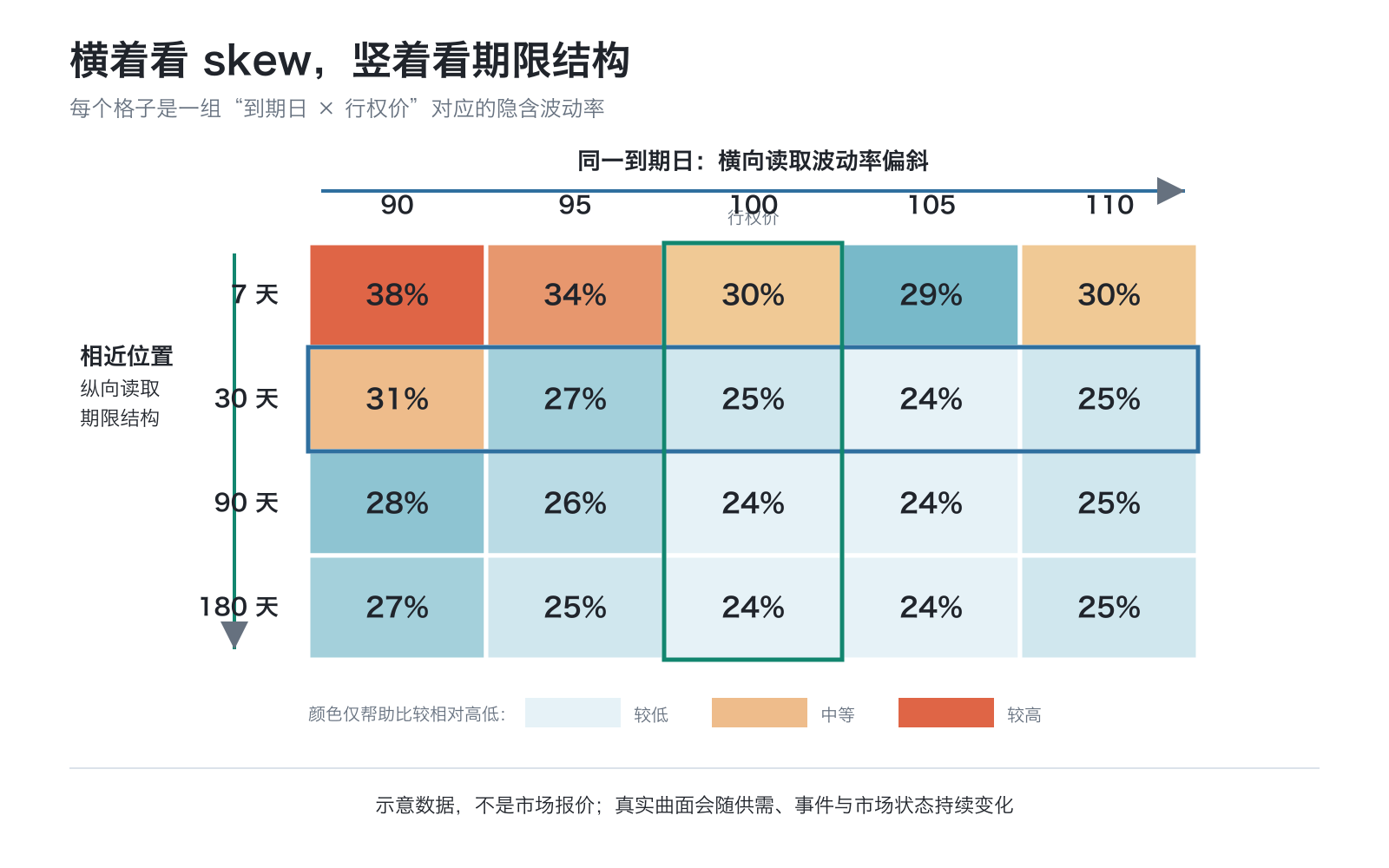 隐含波动率曲面示意热力图:横向比较同一到期日的不同行权价得到波动率偏斜,纵向比较相近位置的不同到期日得到期限结构