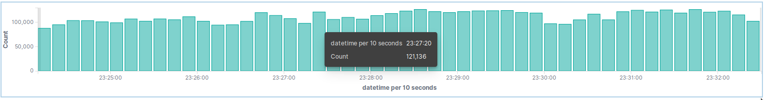 Peak load ~ 12000 doc/sec