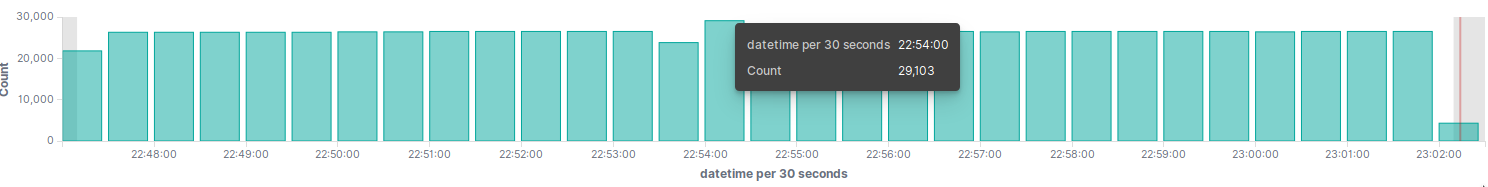 Normal load ~ 1000 doc/sec