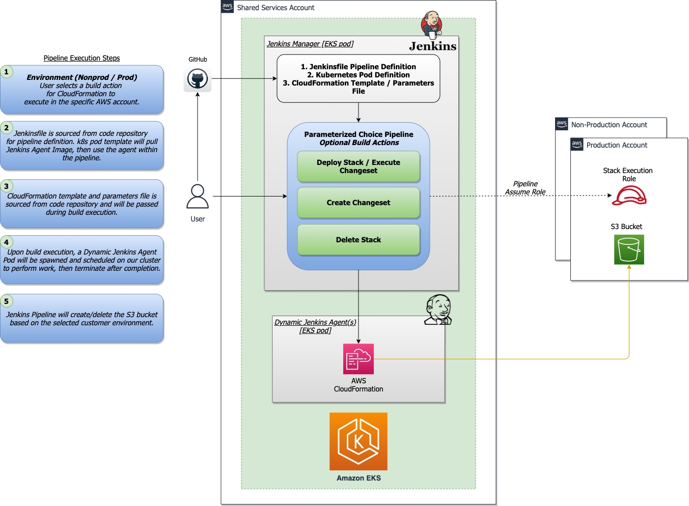 Image: img/Jenkins-CloudFormation.png