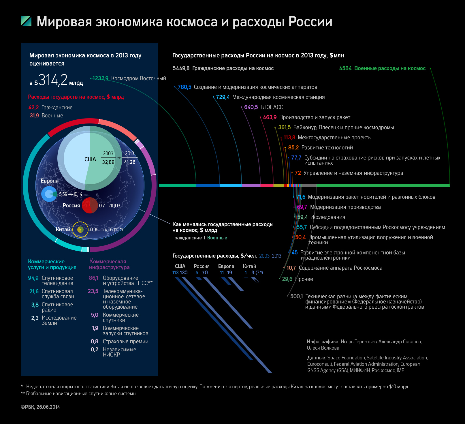 Сколько космических. Инфографика Запуски в космос. Космическая статистика. Инфографика исследование космоса. Статистика спутников.