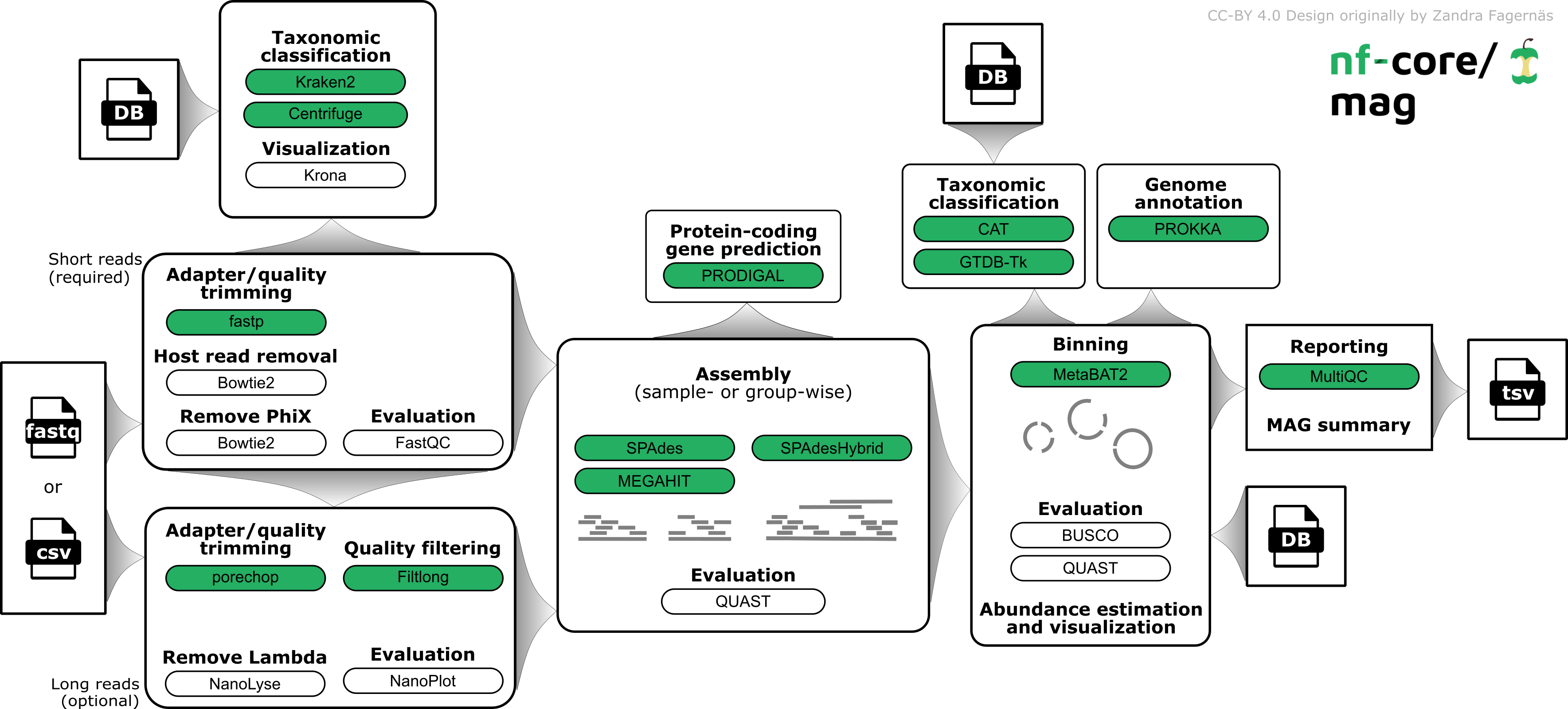 nf-core/mag workflow overview