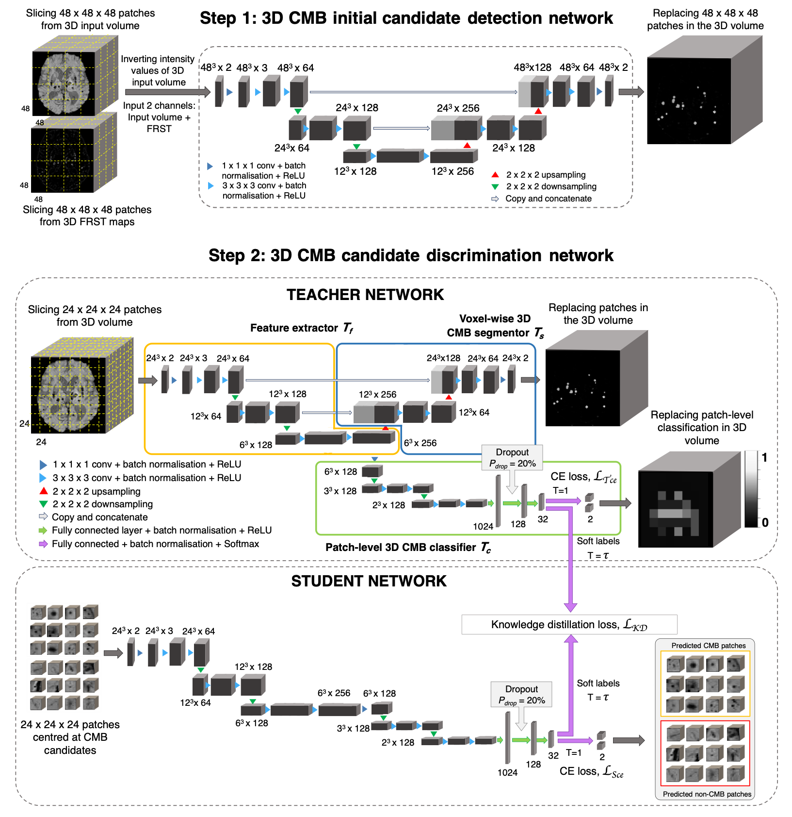 Candidate detection and discrimination steps for CMB detection.