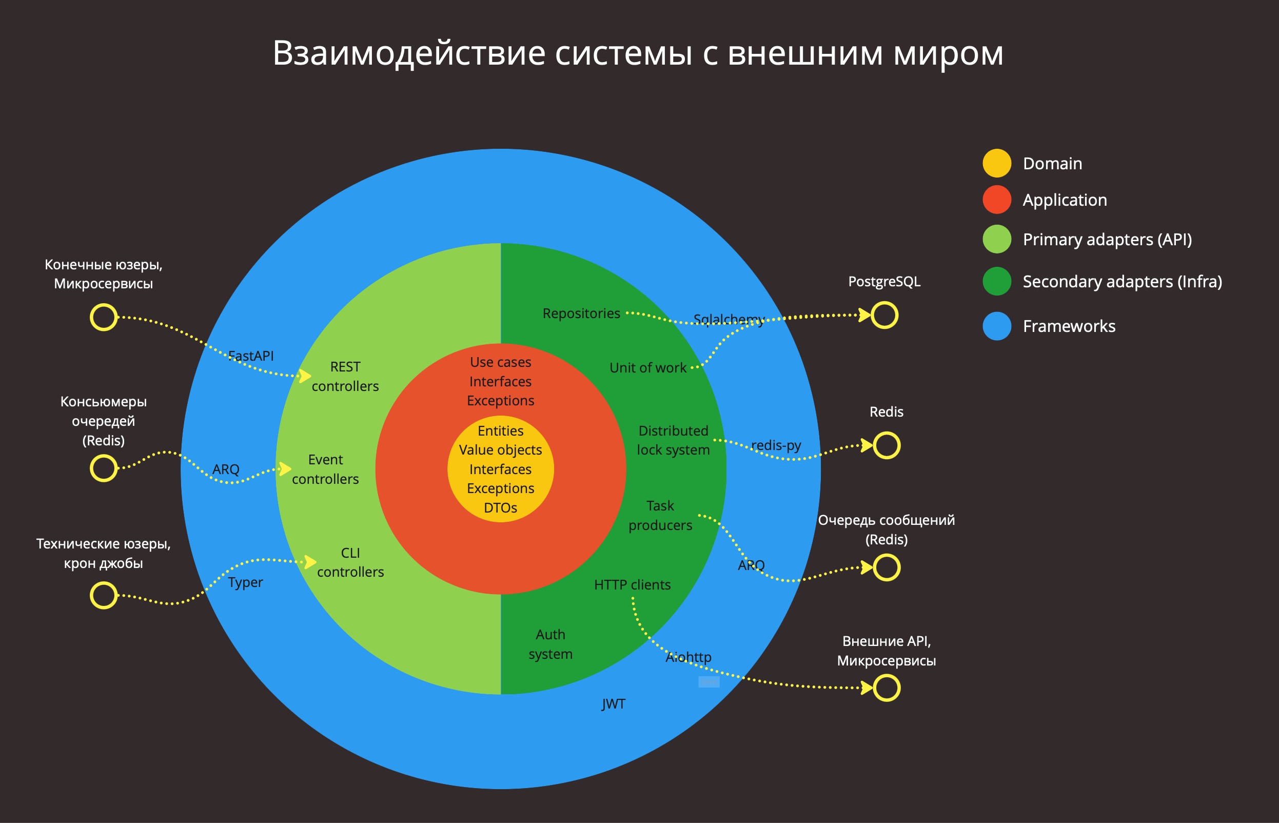 System components and its interactors.jpg