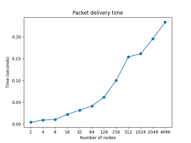 delivery_time_over_nodes