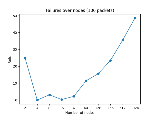 failures_over_nodes