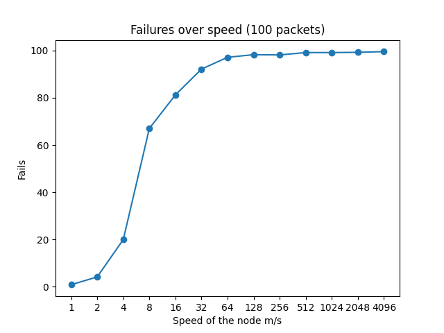 failures_over_speed