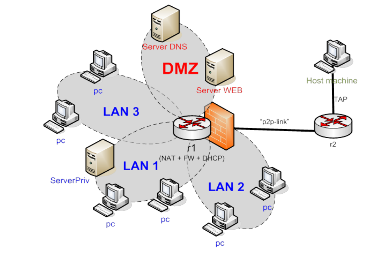 Net v2. Netkit. P2p link. Dev2dev. What is Netkit Simulation.