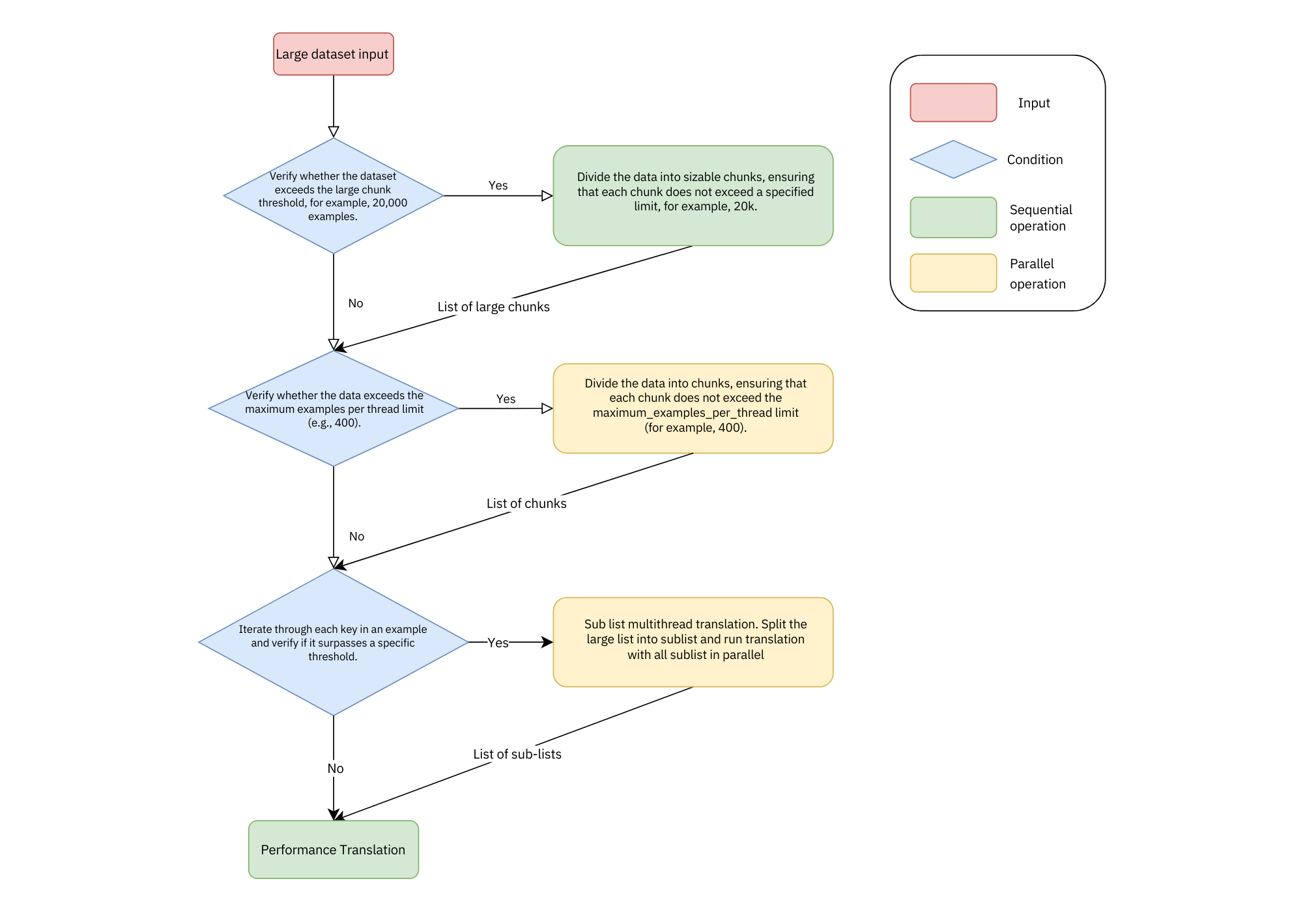 Translation split logic