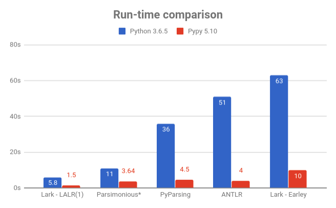 Run-time Comparison