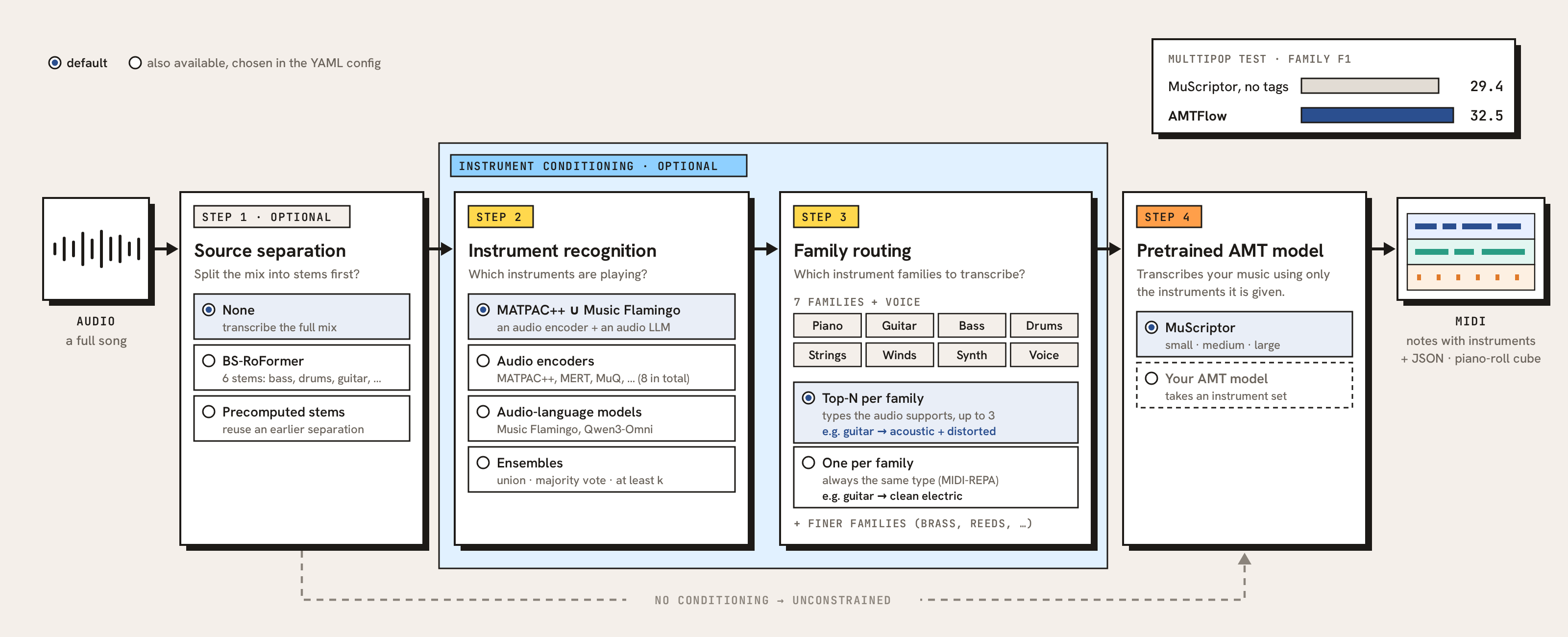 AMTFlow framework: audio passes through optional source separation, instrument recognition and family routing (together the optional instrument conditioning) and a pretrained AMT model, to multi-track MIDI. Each stage lists its interchangeable modules.