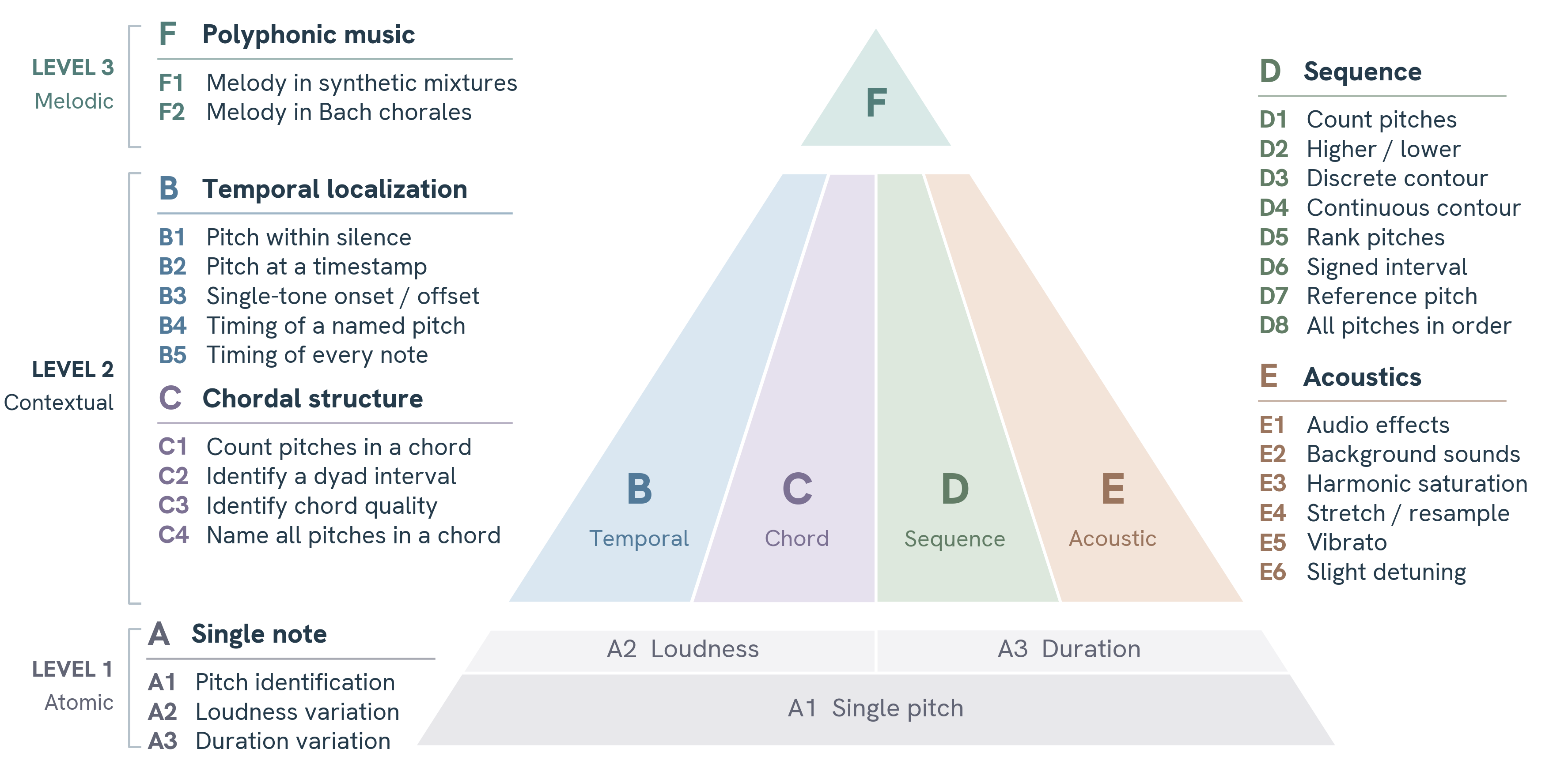 PitchBench task hierarchy (Figure 1)