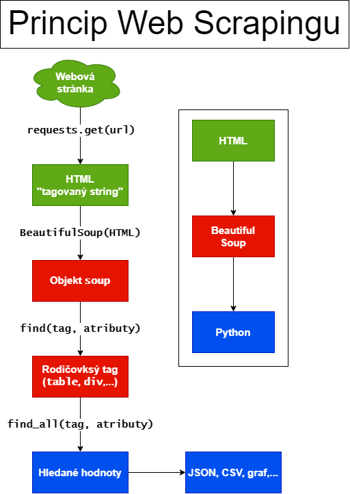 Vyvojovy-diagram