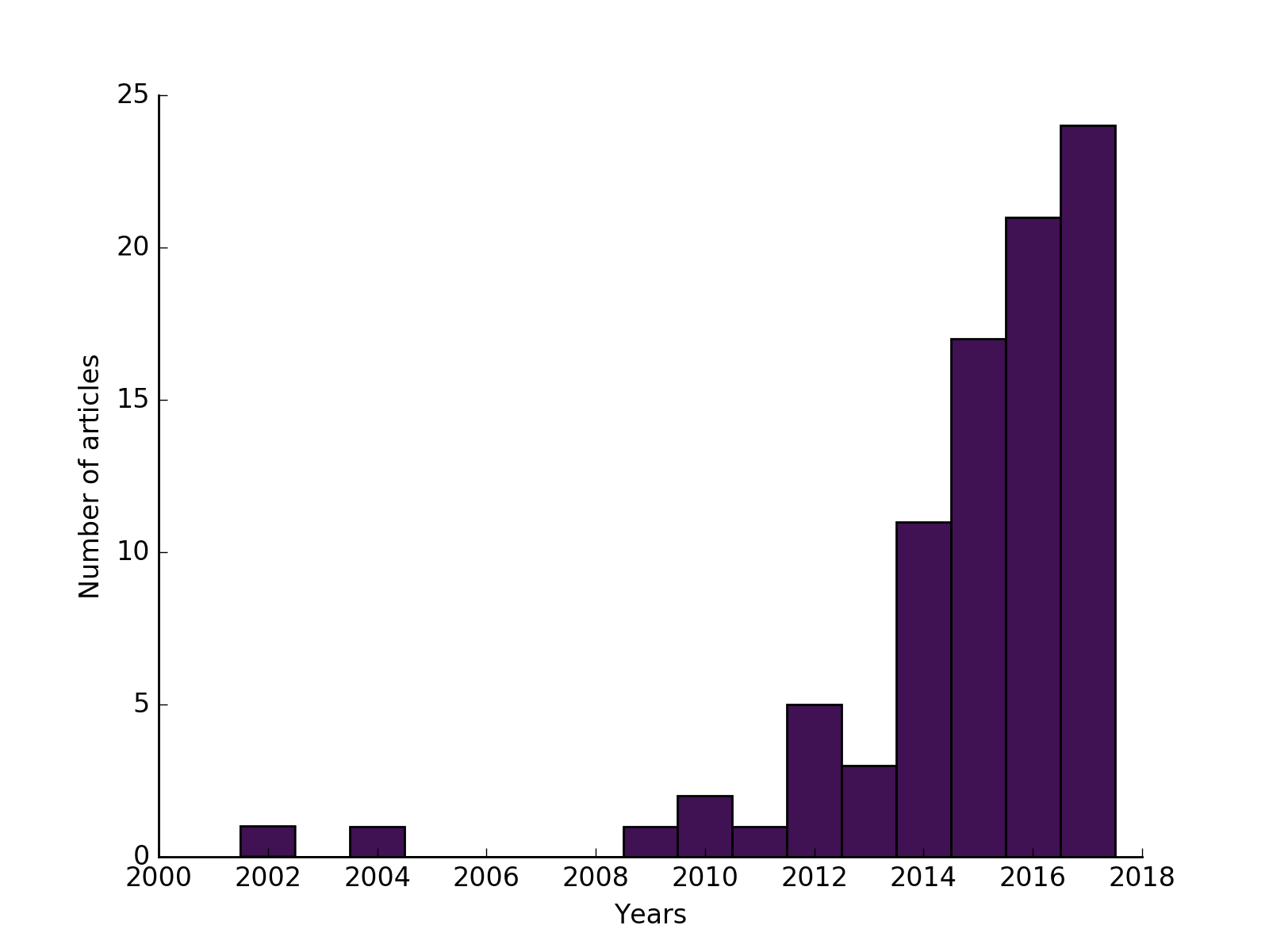 Number of articles per year