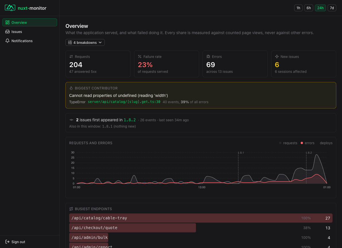 The overview: requests and failure rate, errors drawn against traffic, the biggest contributor, the busiest endpoints, and errors per page view by browser