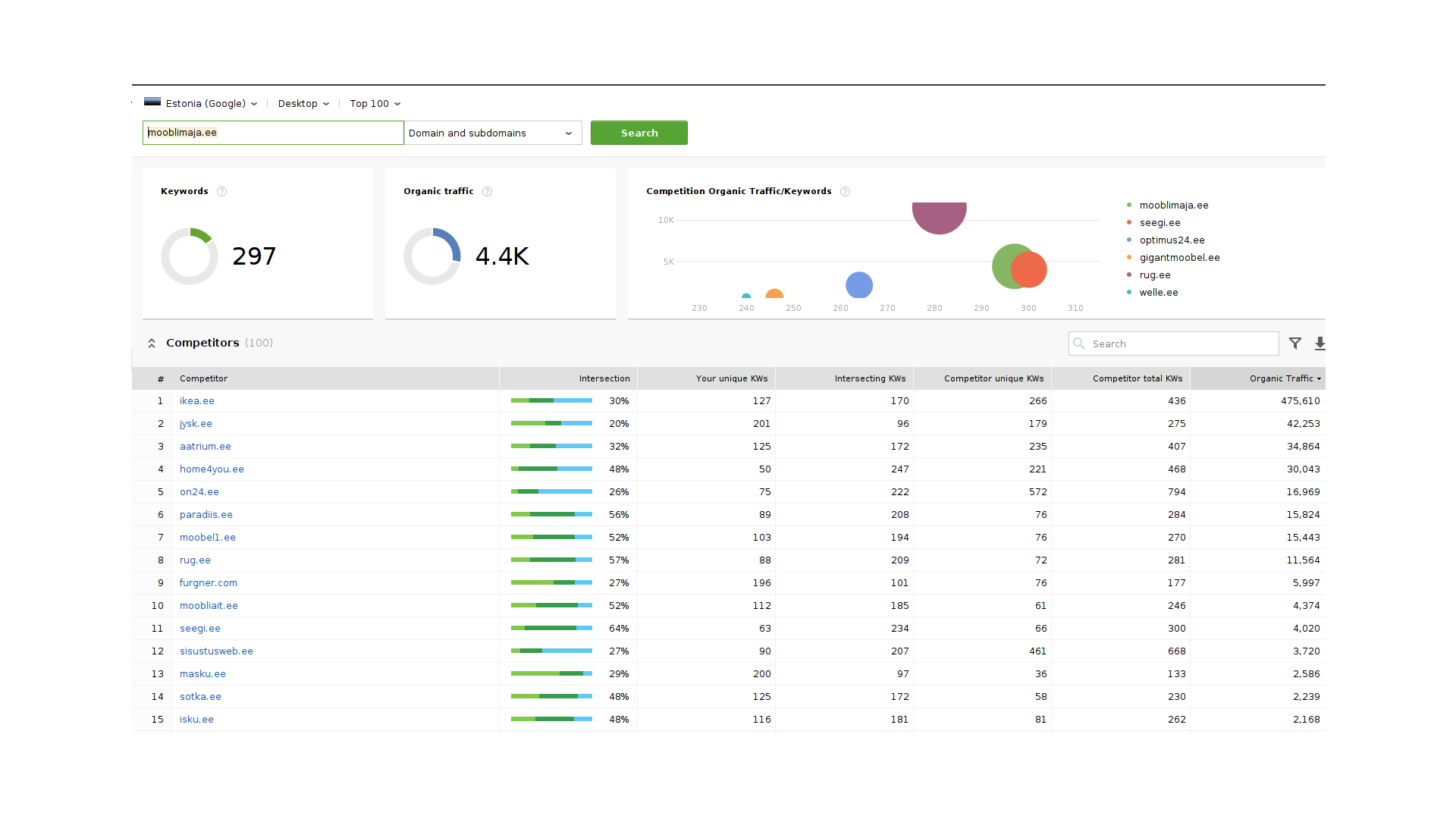 Elutoamööbel keyword research mooblimaja.ee