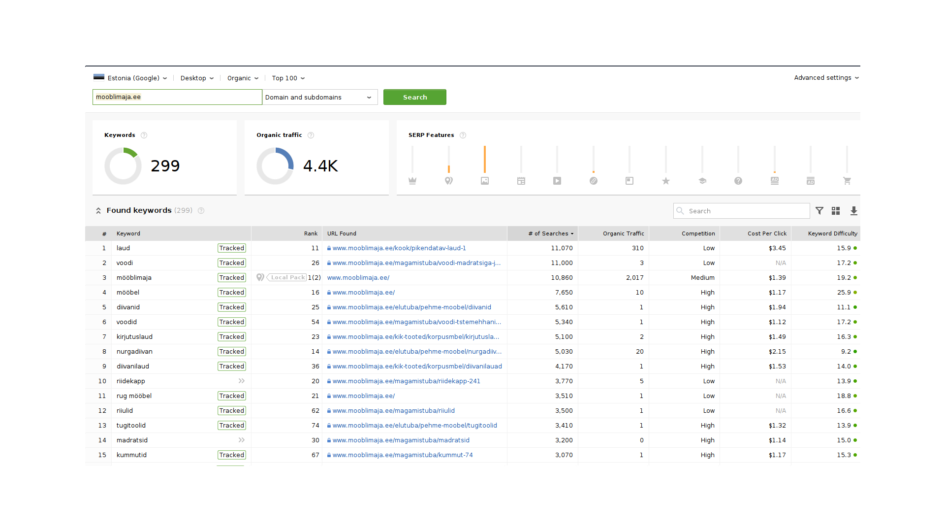 Elutoamööbel keyword research mooblimaja.ee