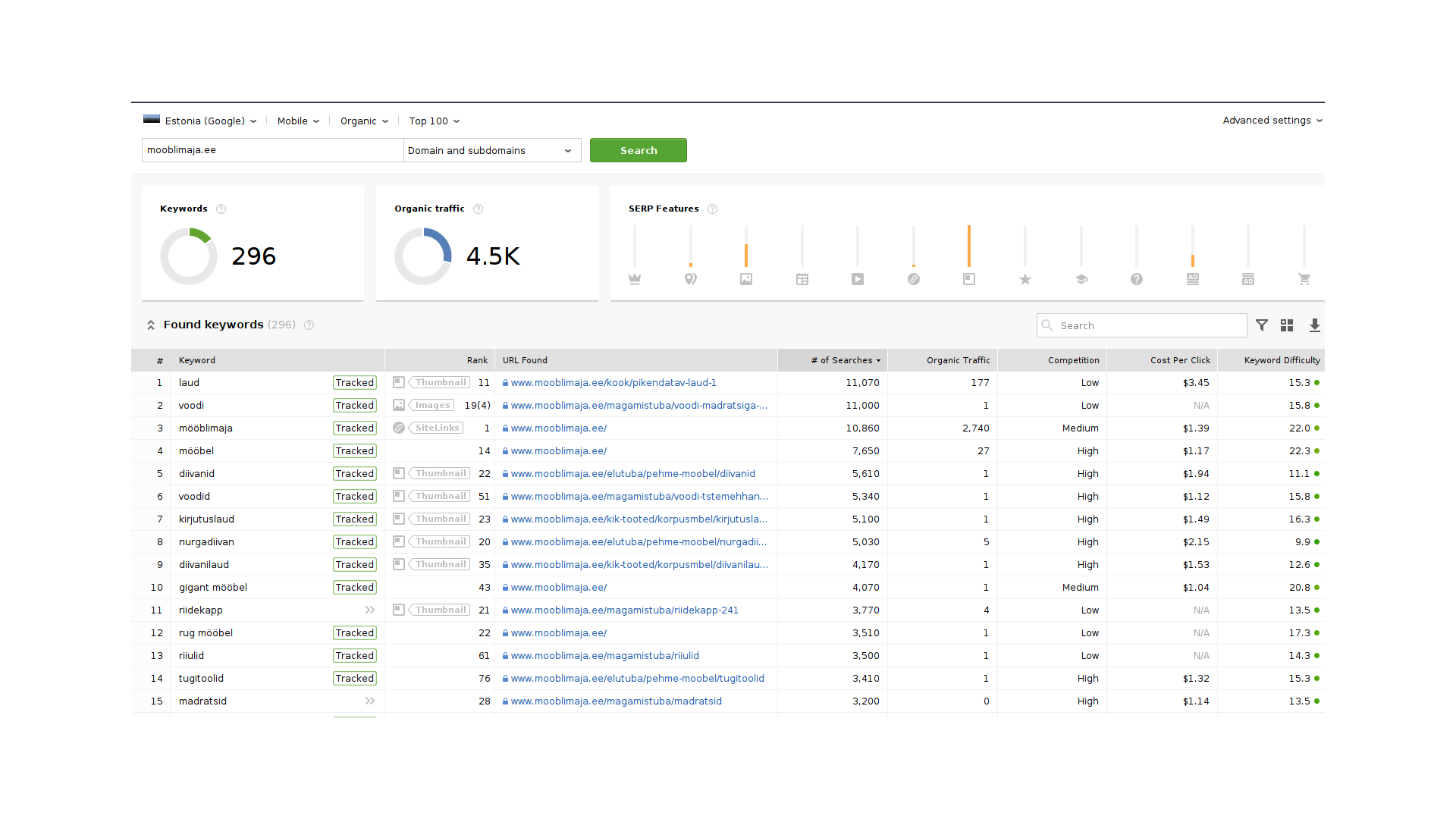 Elutoamööbel keyword research mooblimaja.ee