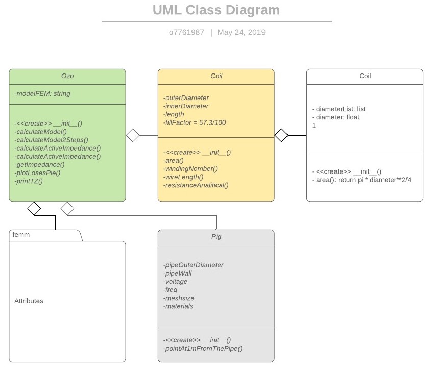 UML Class Dagram