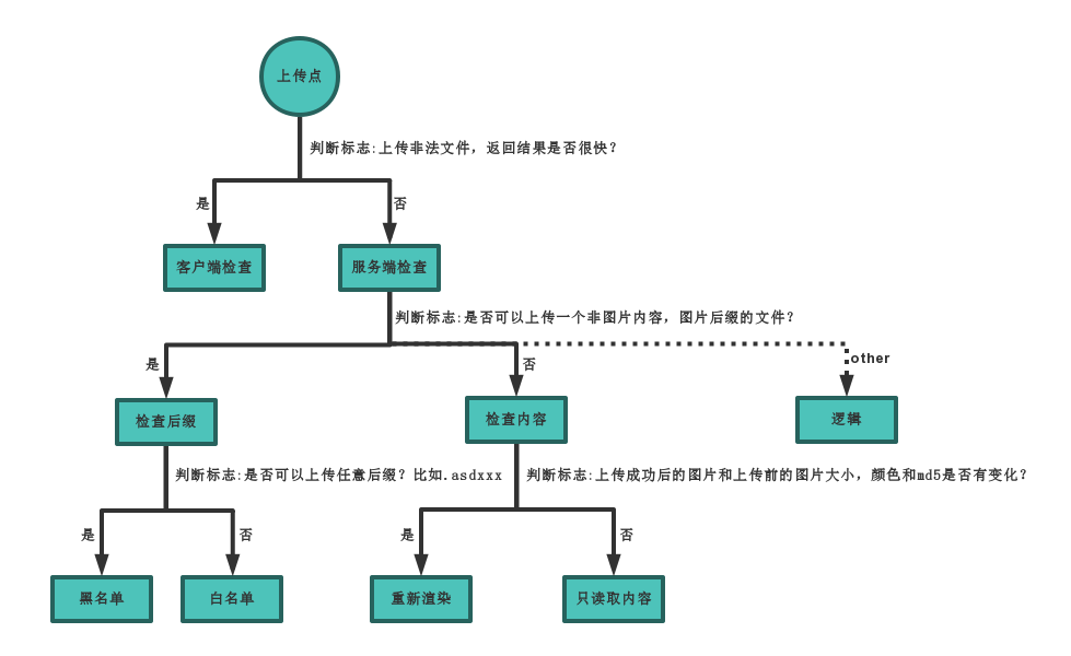 判断上传漏洞类型