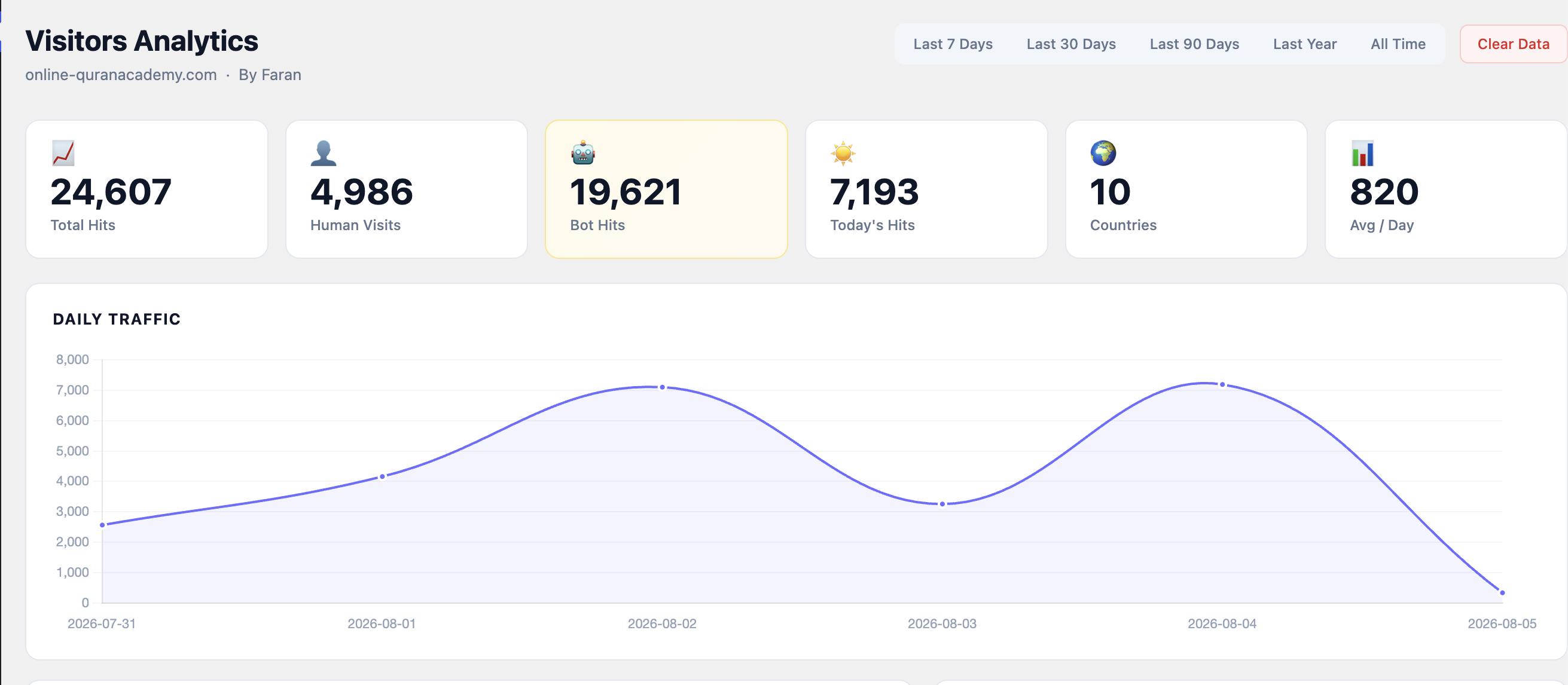 Analytics dashboard showing 24,607 total hits and daily traffic chart