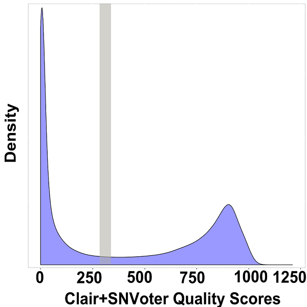 Quality distribution of 22x coverage data