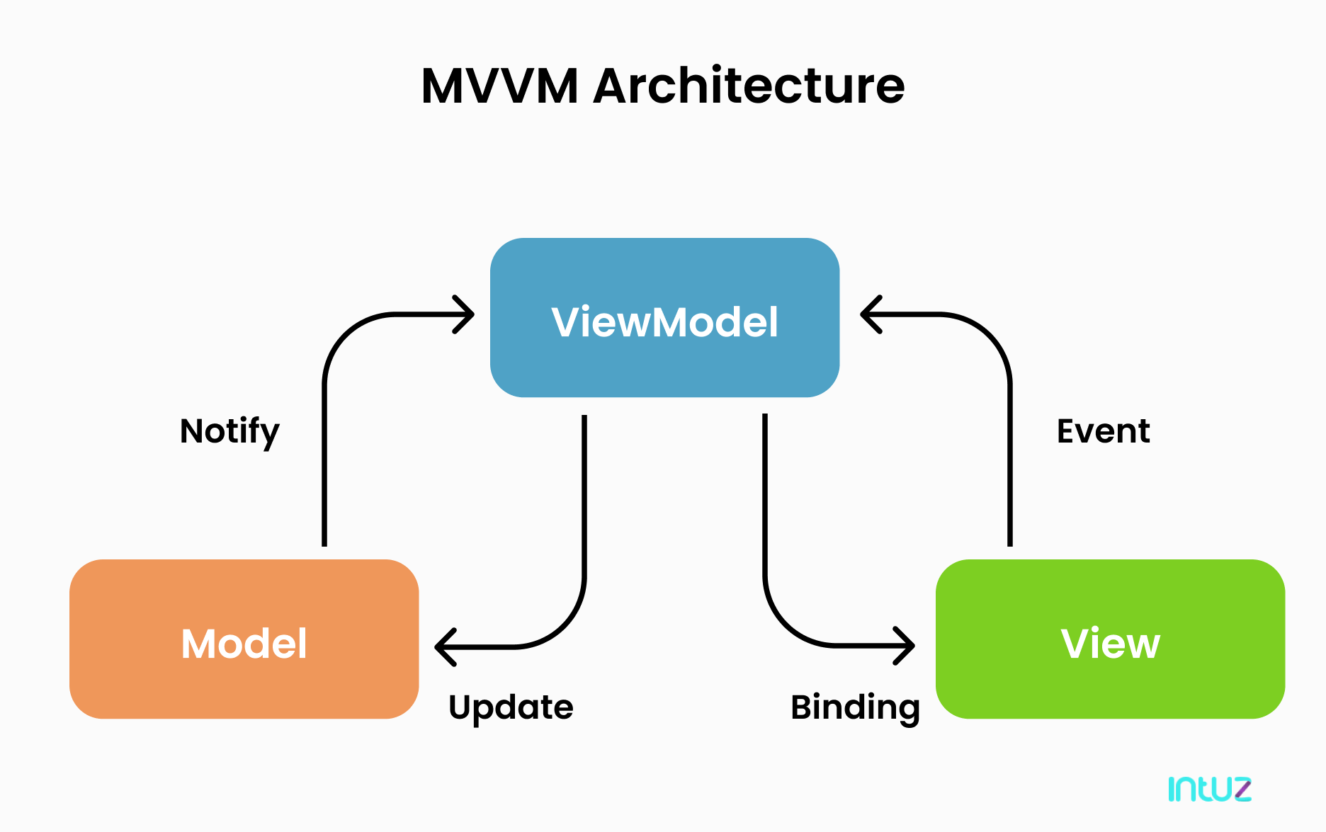 MVVM Architecture
