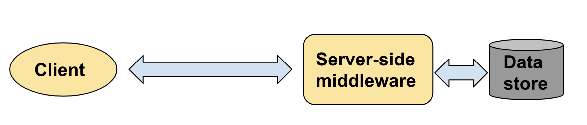 System overview