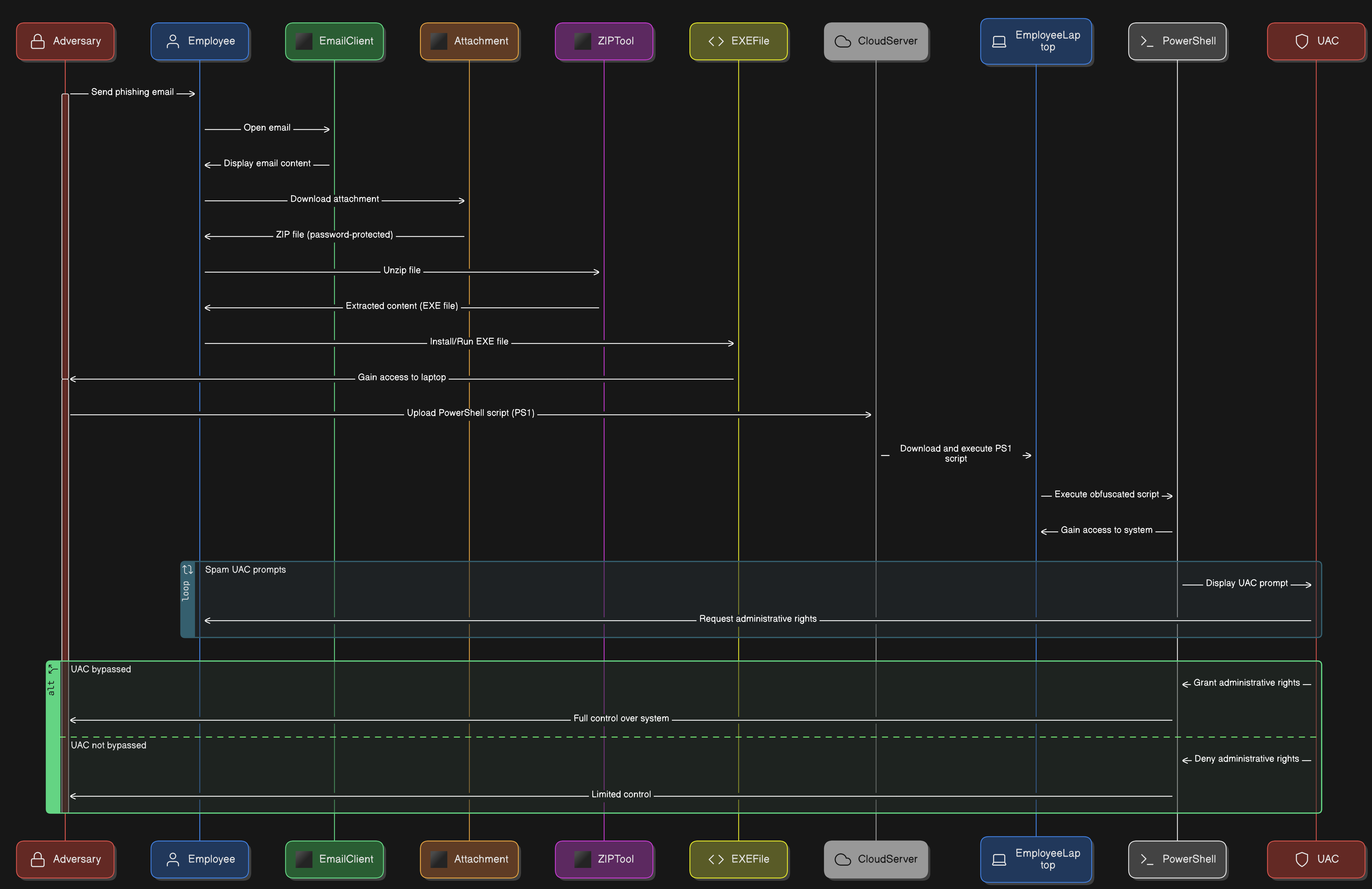 Att&ck Time Line