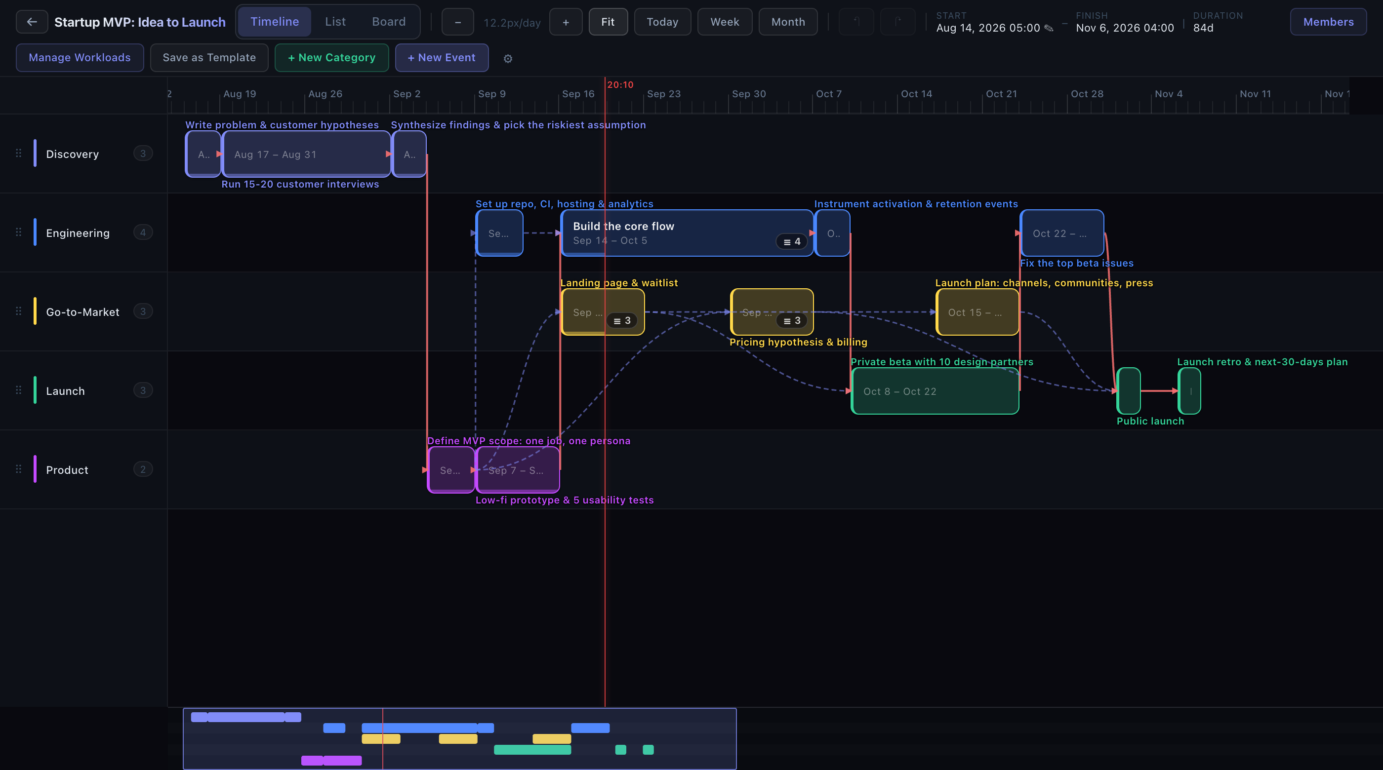 The timeline view: dependency arrows, the critical path in red, the now-line, and a minimap