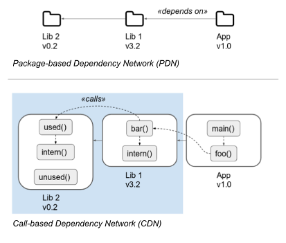 Package-based (PDN, above) versus Call-based Dependency Networks (CDN, below)