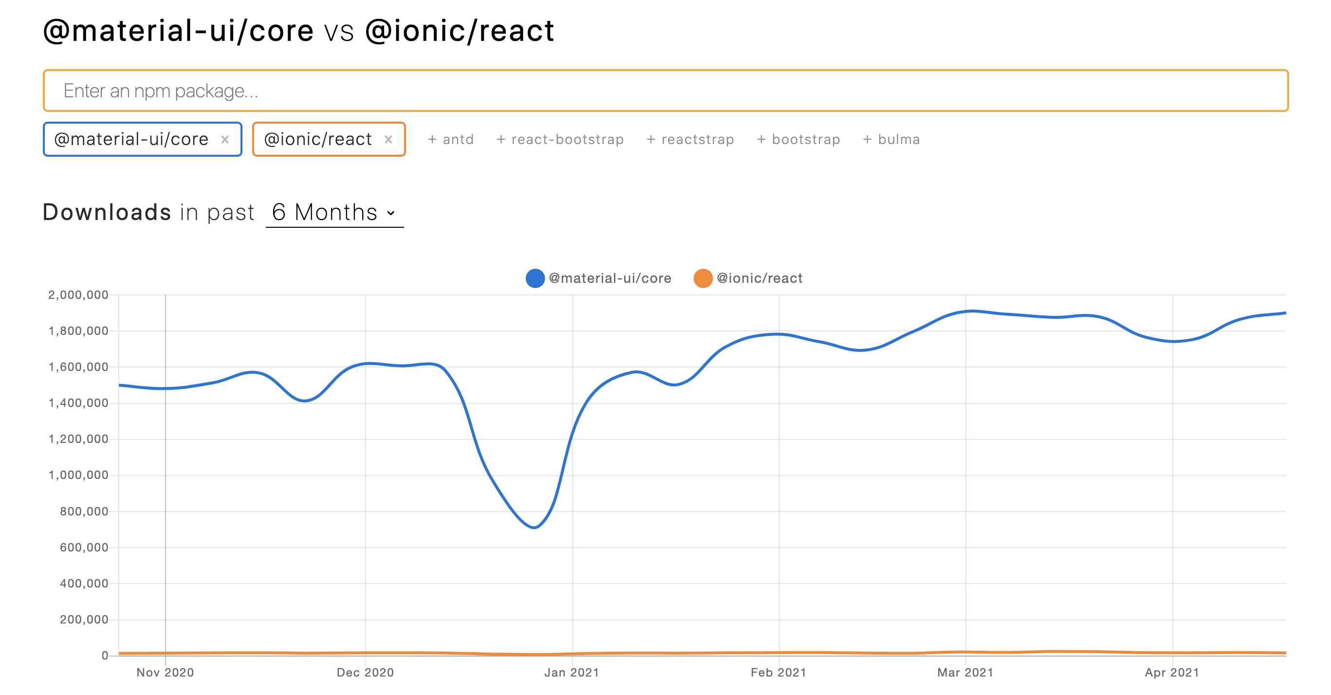 Npm Trends