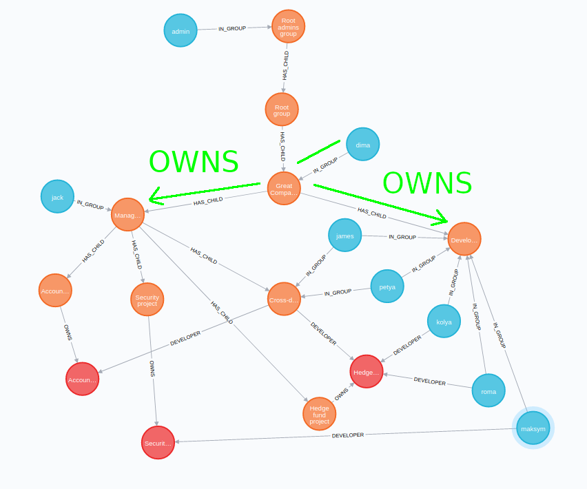 Ownership diagram