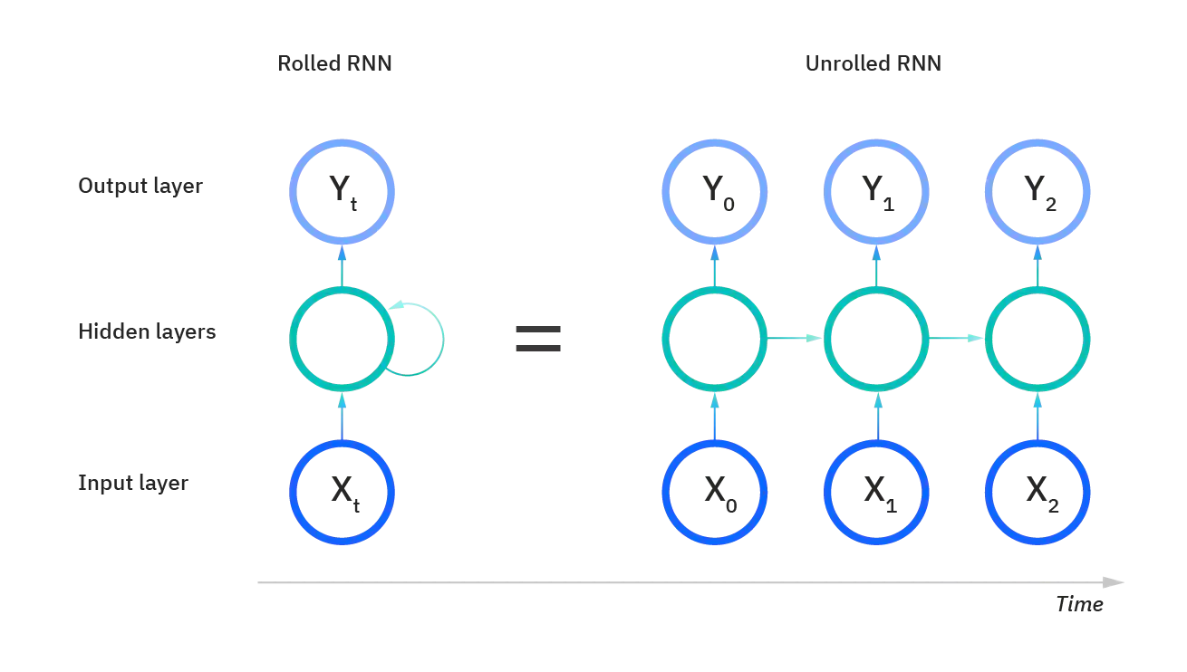 RNN Structure