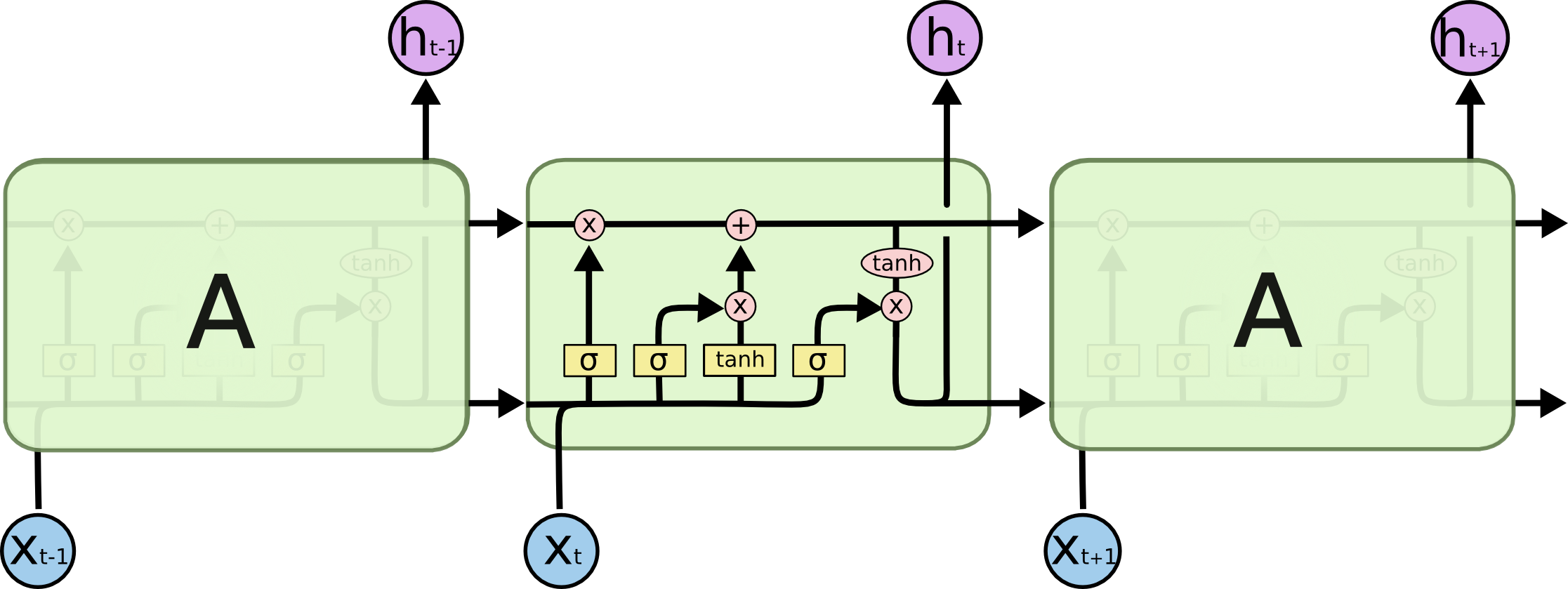 RNN Structure