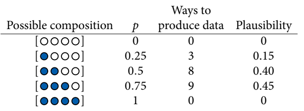 Plausibility Table