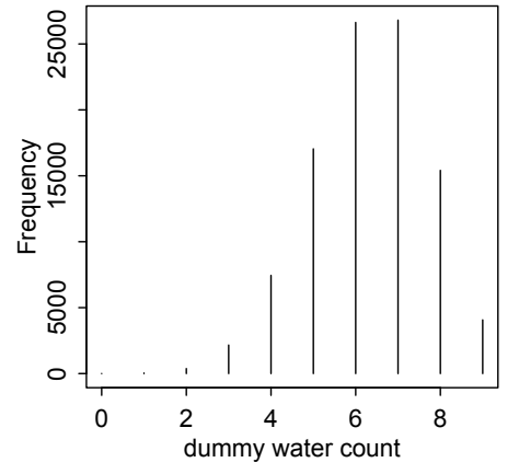 Simulated Distribution