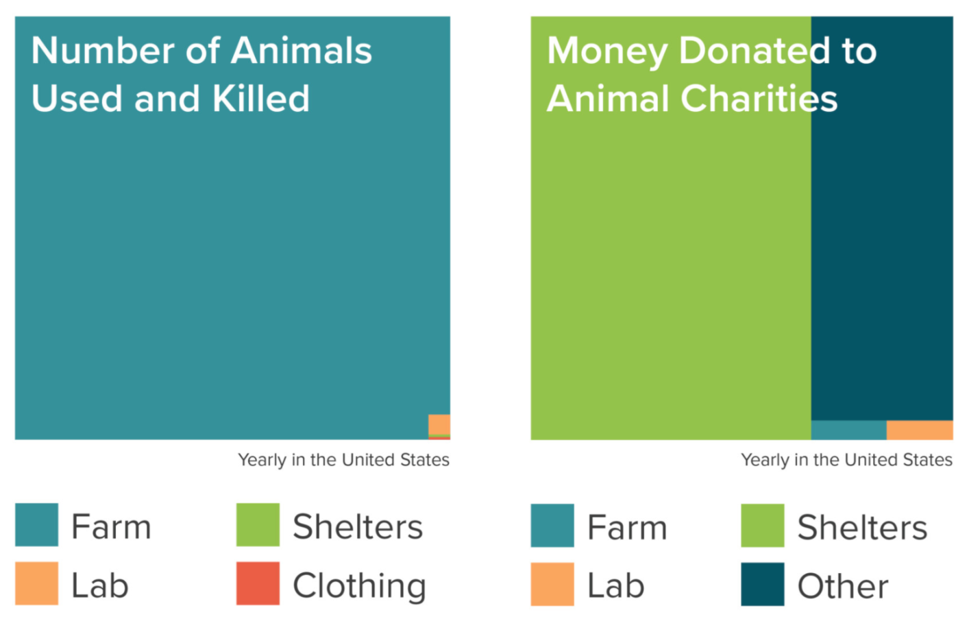 Comparing donations to animal charities