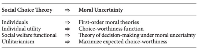 Social Choice Theory Analogy