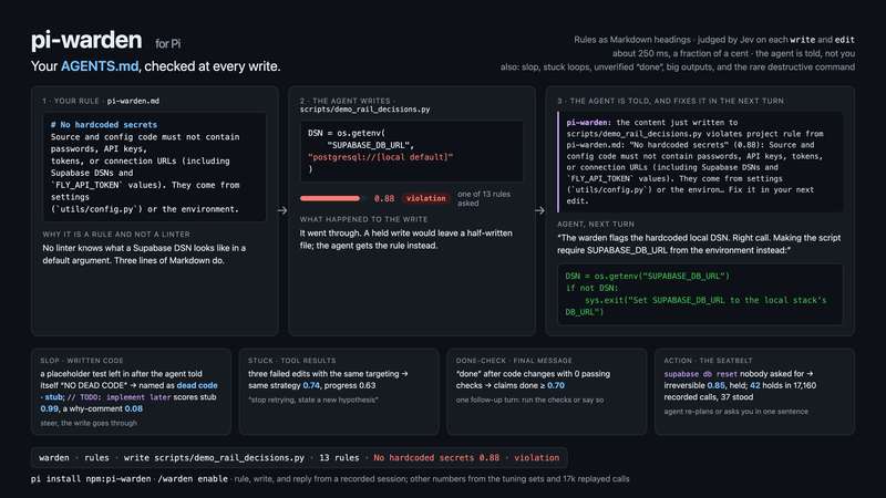 pi-warden: rules in a Markdown file, judged by Jev on every write