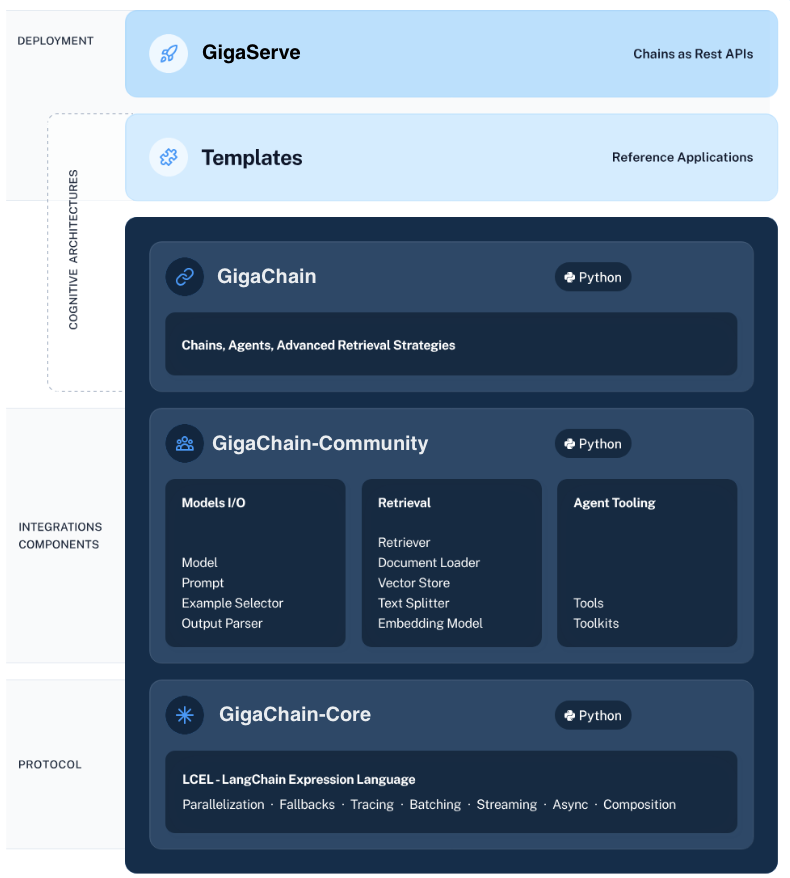 Стэк технологий GigaChain