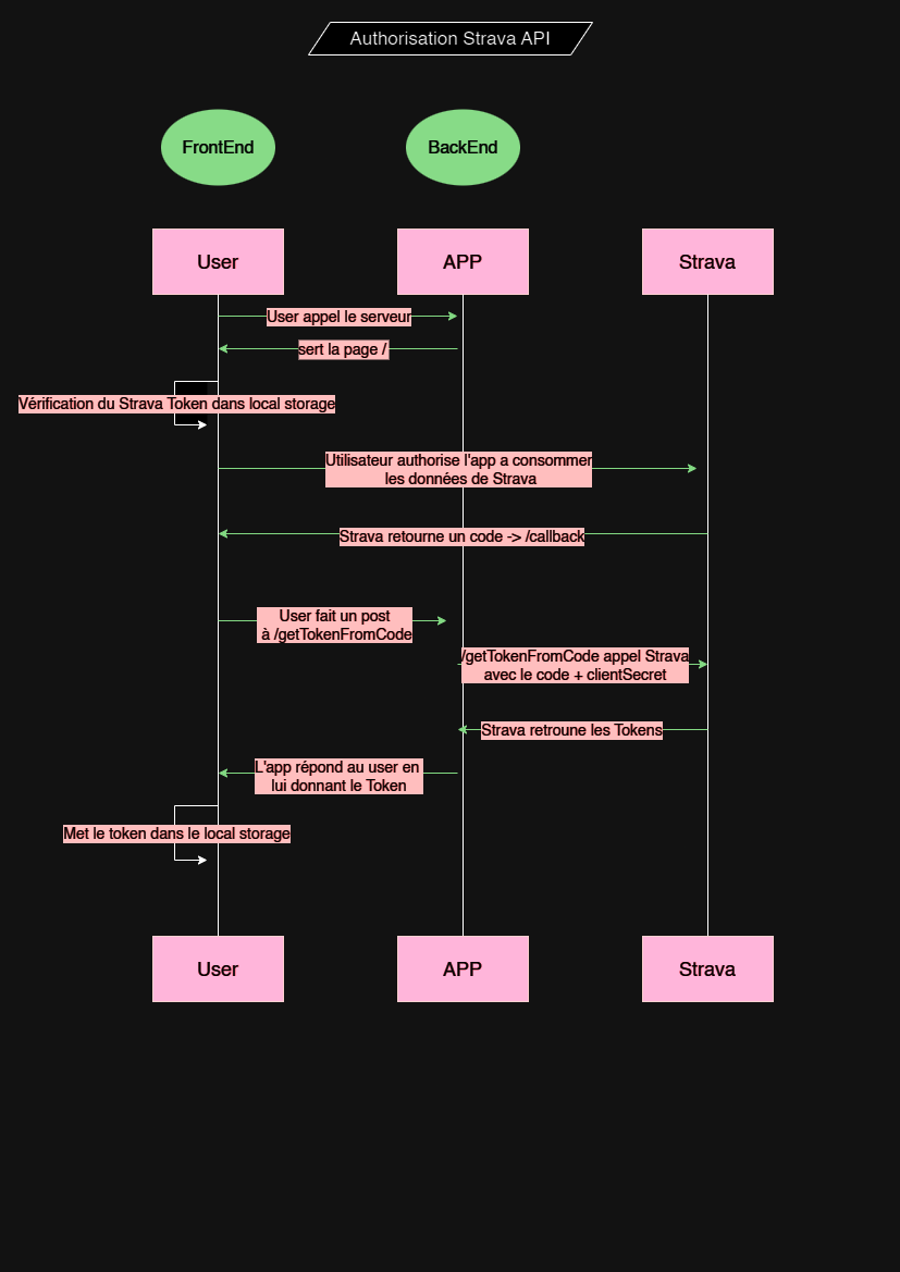 Diagramme de l'authentification