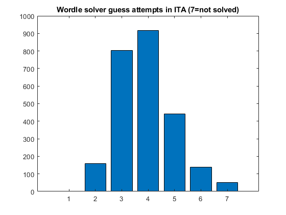 Wordle Solver