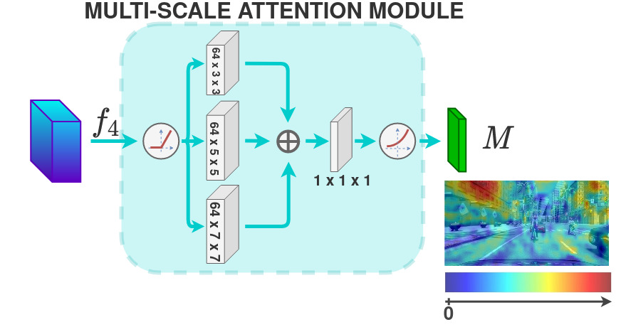 MS-Attention-Module