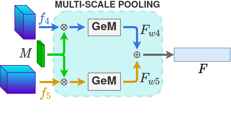 MS-Pooling-Module