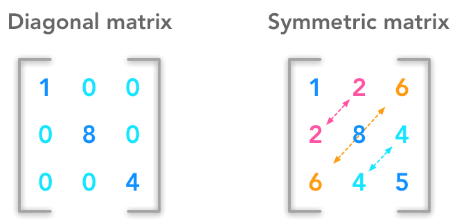 diagonalSymmetric