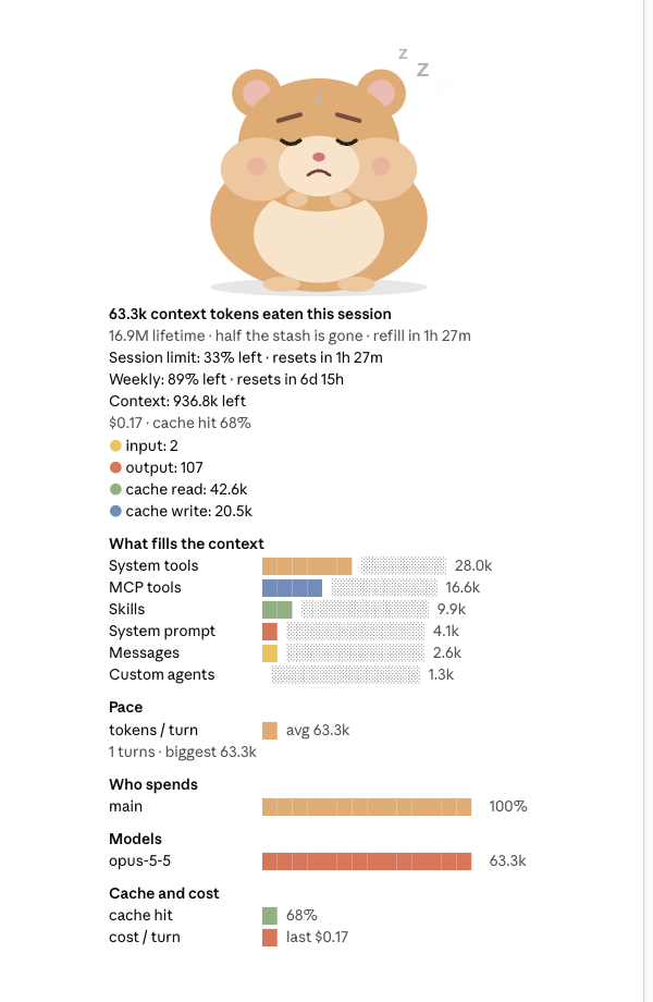 The Token Hamster pane: session token counts, 5-hour and weekly limits, context breakdown, pace forecast, tokens by subagent, tool and model, cache hit rate and cost per turn